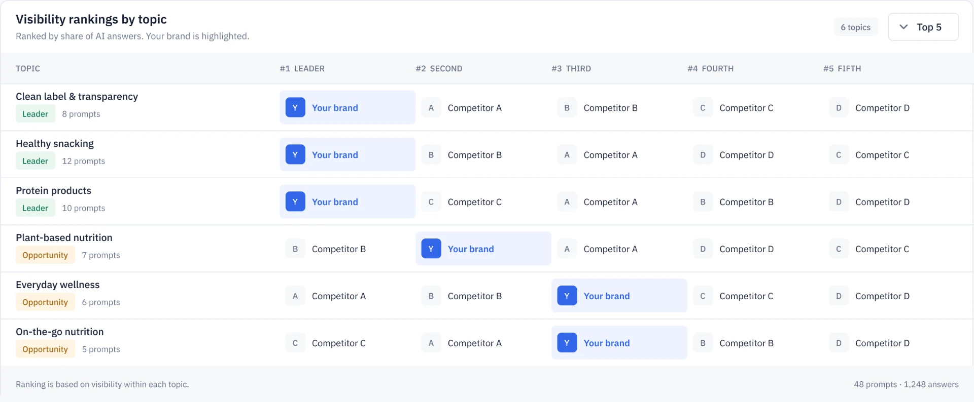 Visibility rankings by topic table comparing your brand with competitors