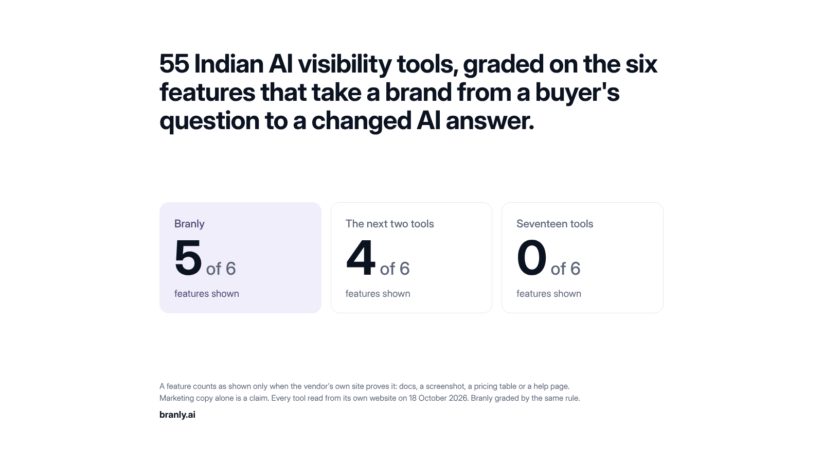 55 Indian AI visibility tools graded on six features: Branly shows 5 of 6, the next two tools 4 of 6, seventeen tools 0 of 6