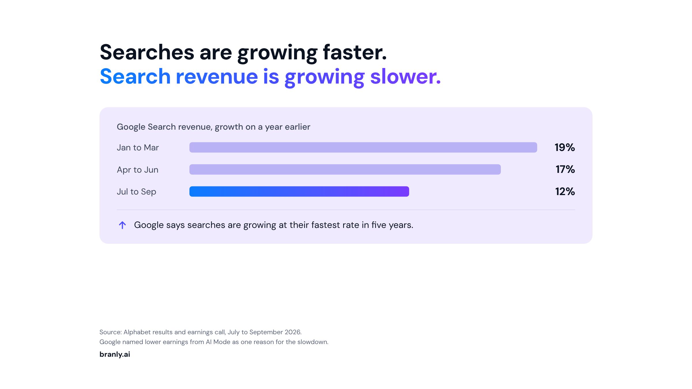 Chart of Google Search revenue growth falling from 19% to 17% to 12% in 2026, while Google says searches grow at their fastest rate in five years
